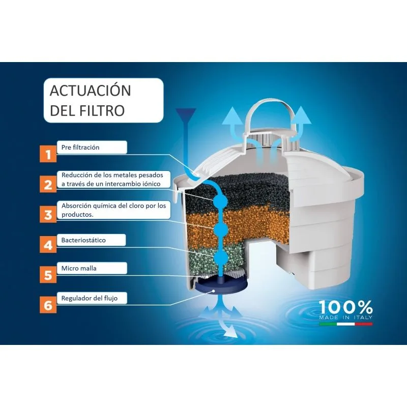 Pack Jarra Filtrante Laica Stream, foto 4