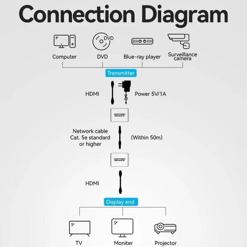 Adaptador/Transmisor de vídeo Alámbrico HDMI/RJ45 a HDMI/RJ45 Vention AKGH0-EU, foto 2